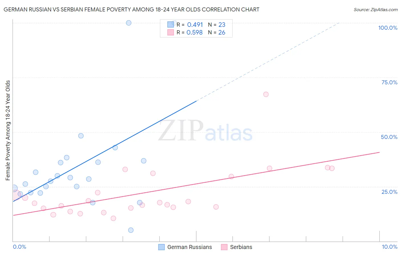 German Russian vs Serbian Female Poverty Among 18-24 Year Olds
