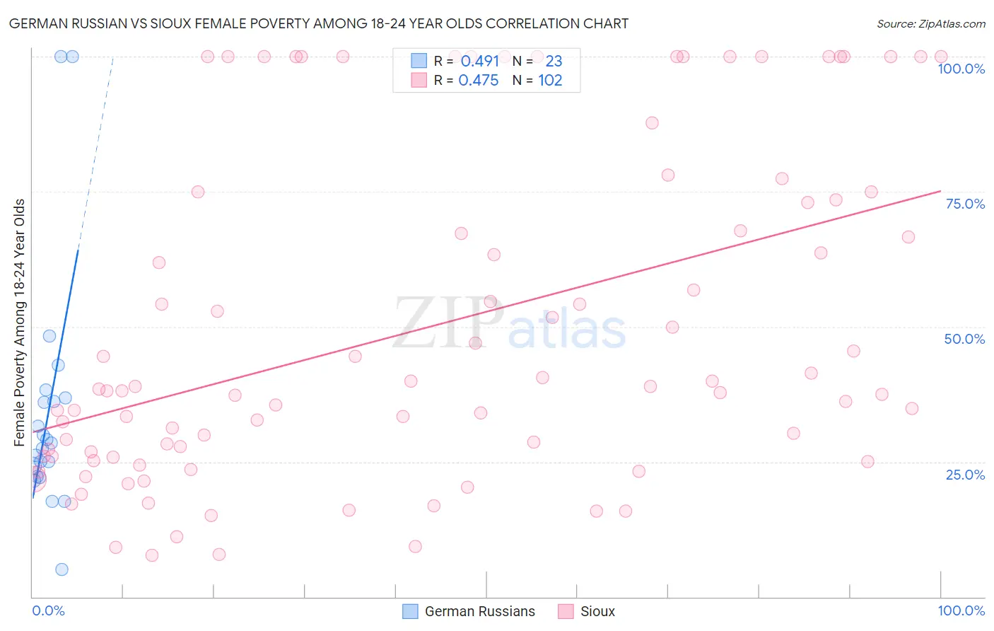 German Russian vs Sioux Female Poverty Among 18-24 Year Olds