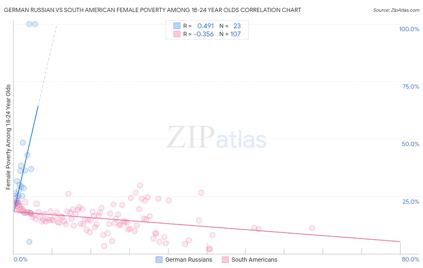 German Russian vs South American Female Poverty Among 18-24 Year Olds