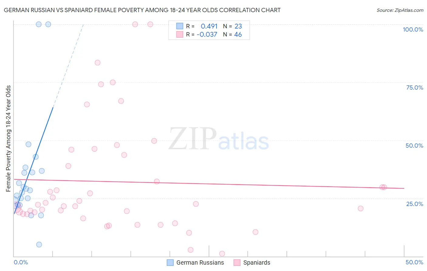 German Russian vs Spaniard Female Poverty Among 18-24 Year Olds