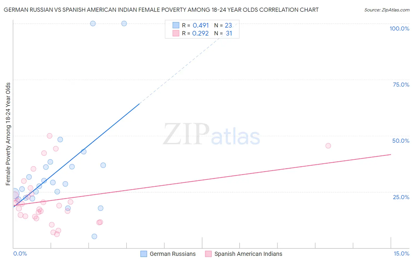 German Russian vs Spanish American Indian Female Poverty Among 18-24 Year Olds