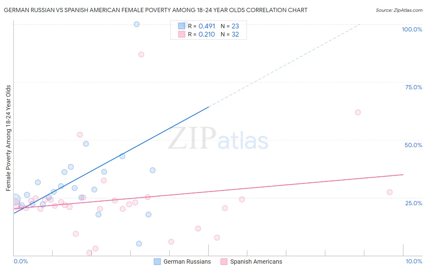 German Russian vs Spanish American Female Poverty Among 18-24 Year Olds