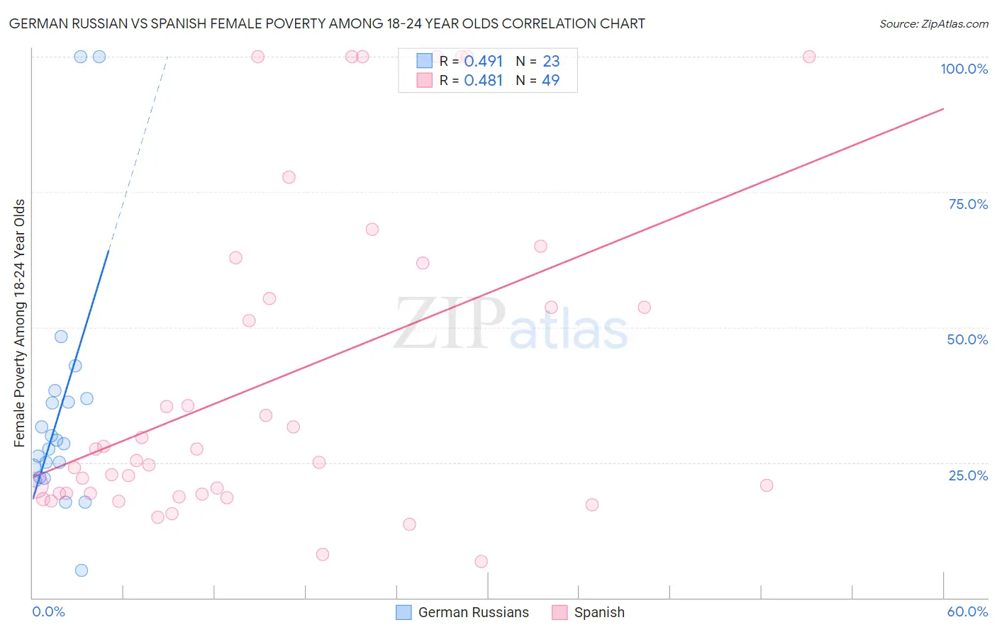 German Russian vs Spanish Female Poverty Among 18-24 Year Olds