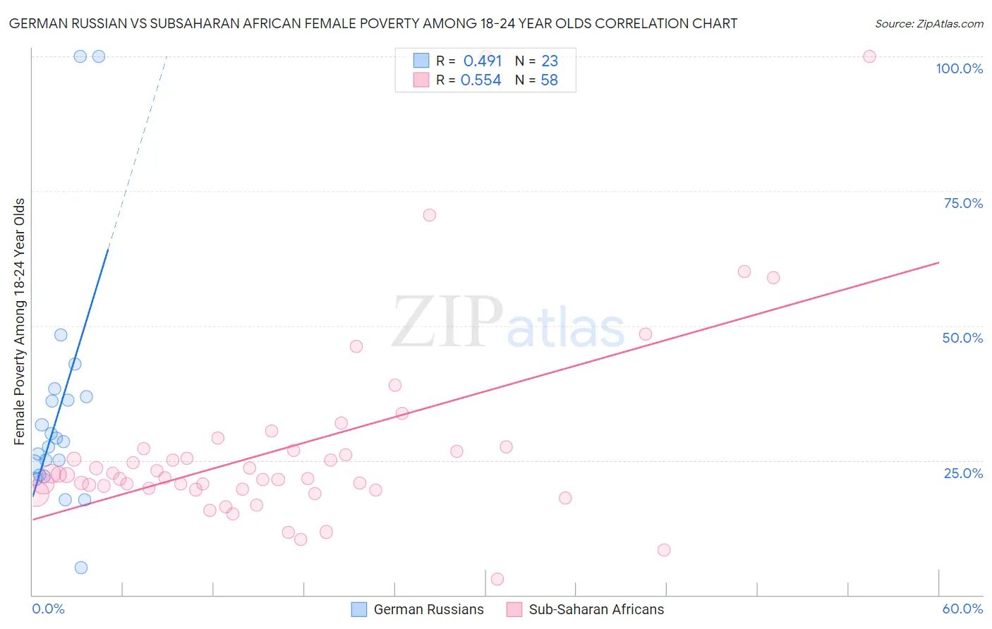 German Russian vs Subsaharan African Female Poverty Among 18-24 Year Olds