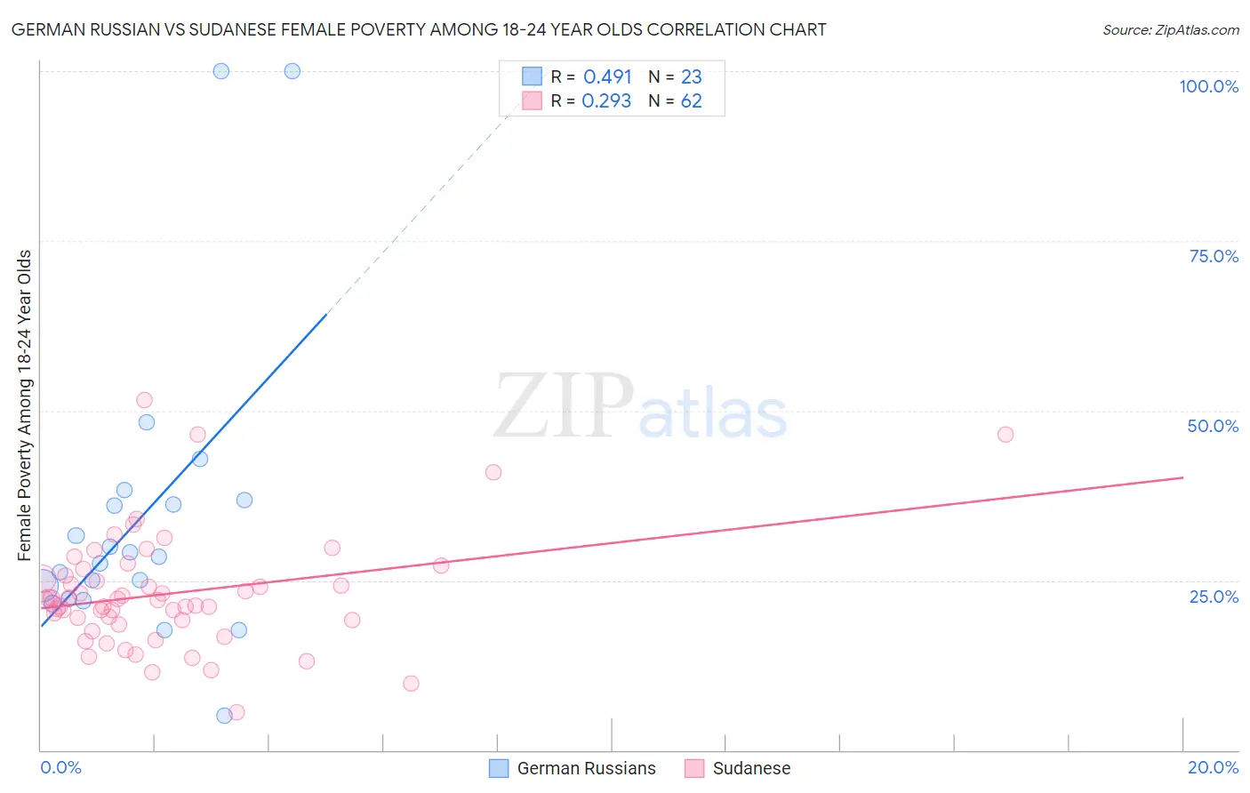 German Russian vs Sudanese Female Poverty Among 18-24 Year Olds