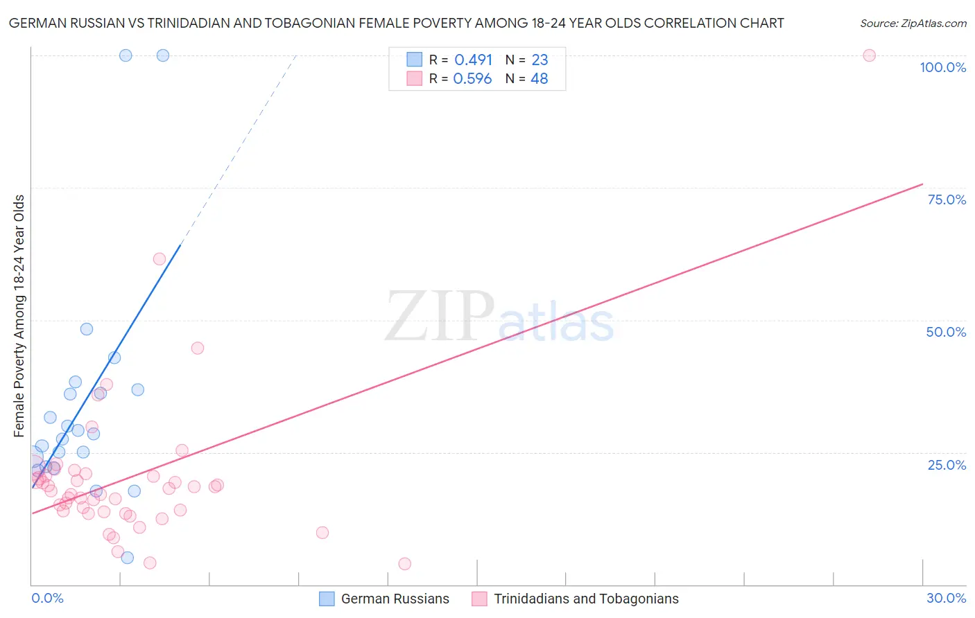 German Russian vs Trinidadian and Tobagonian Female Poverty Among 18-24 Year Olds