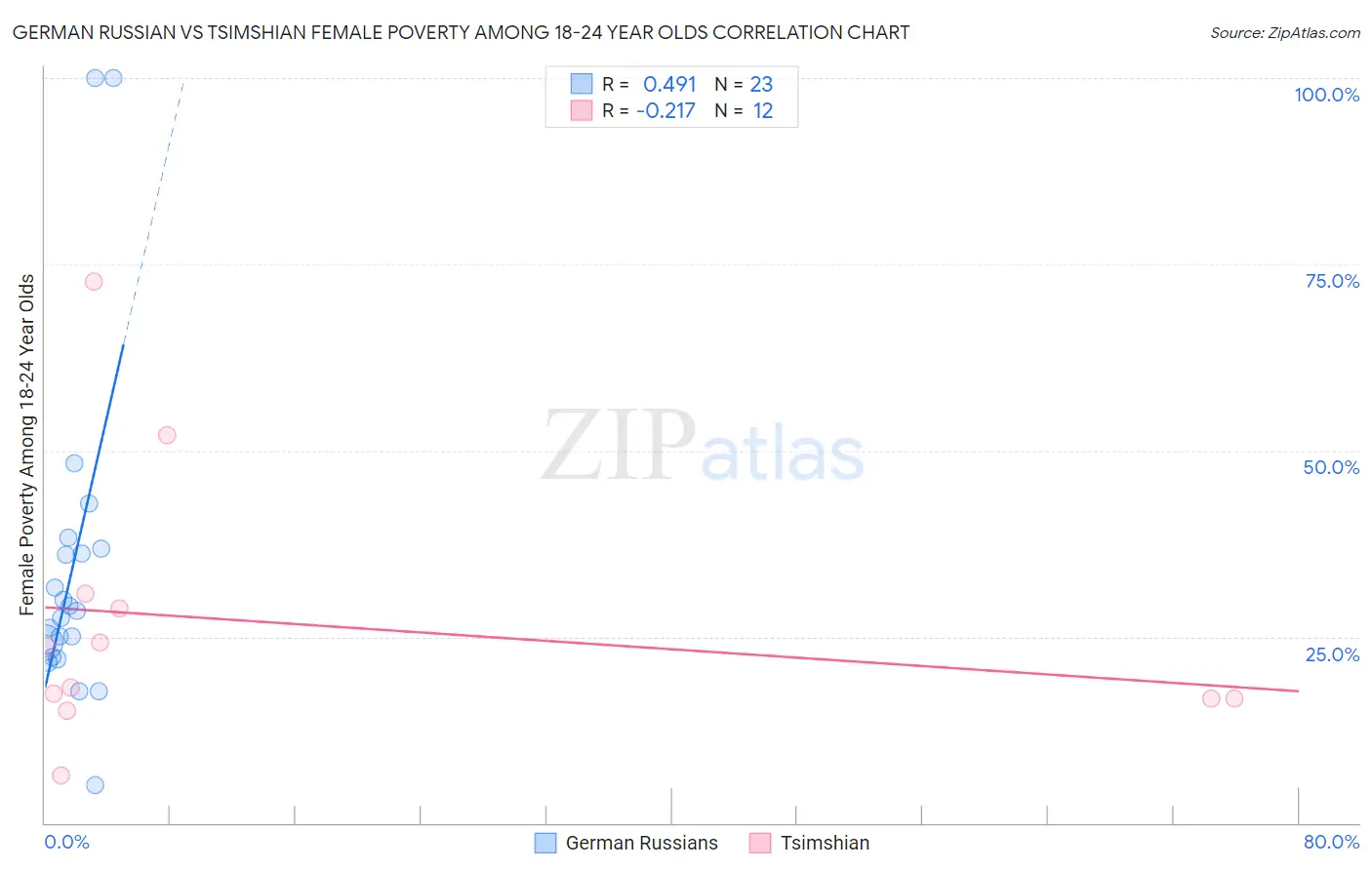 German Russian vs Tsimshian Female Poverty Among 18-24 Year Olds