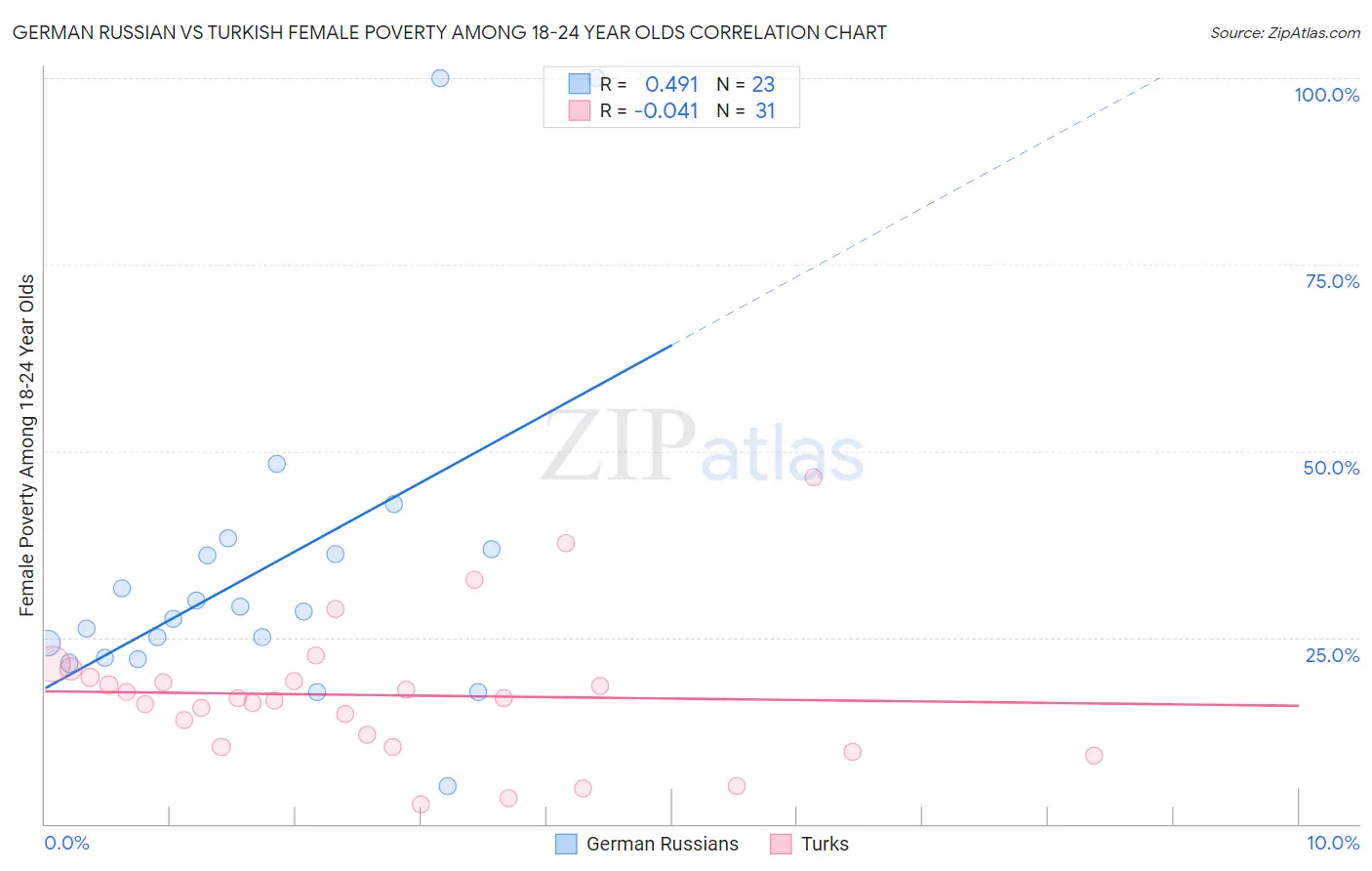 German Russian vs Turkish Female Poverty Among 18-24 Year Olds