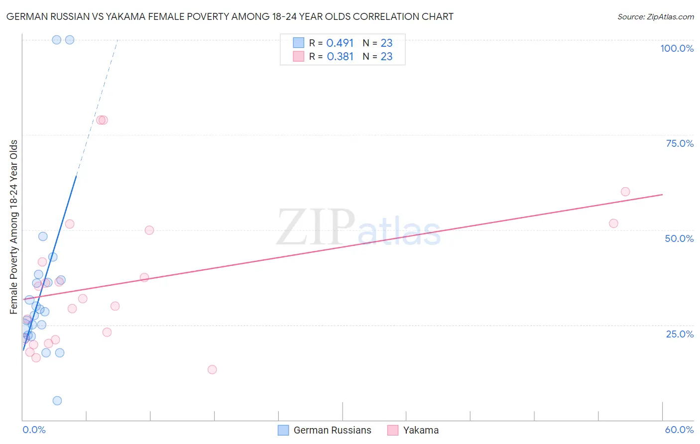 German Russian vs Yakama Female Poverty Among 18-24 Year Olds
