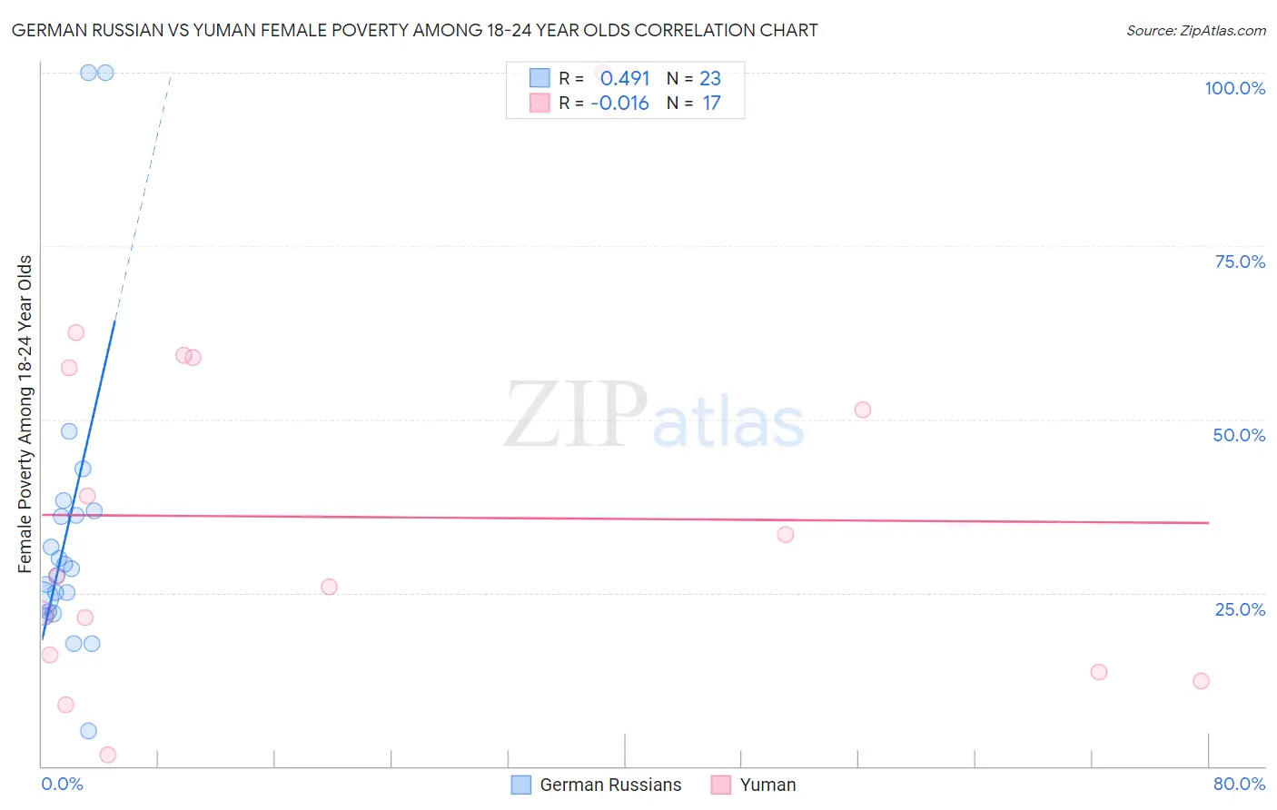 German Russian vs Yuman Female Poverty Among 18-24 Year Olds