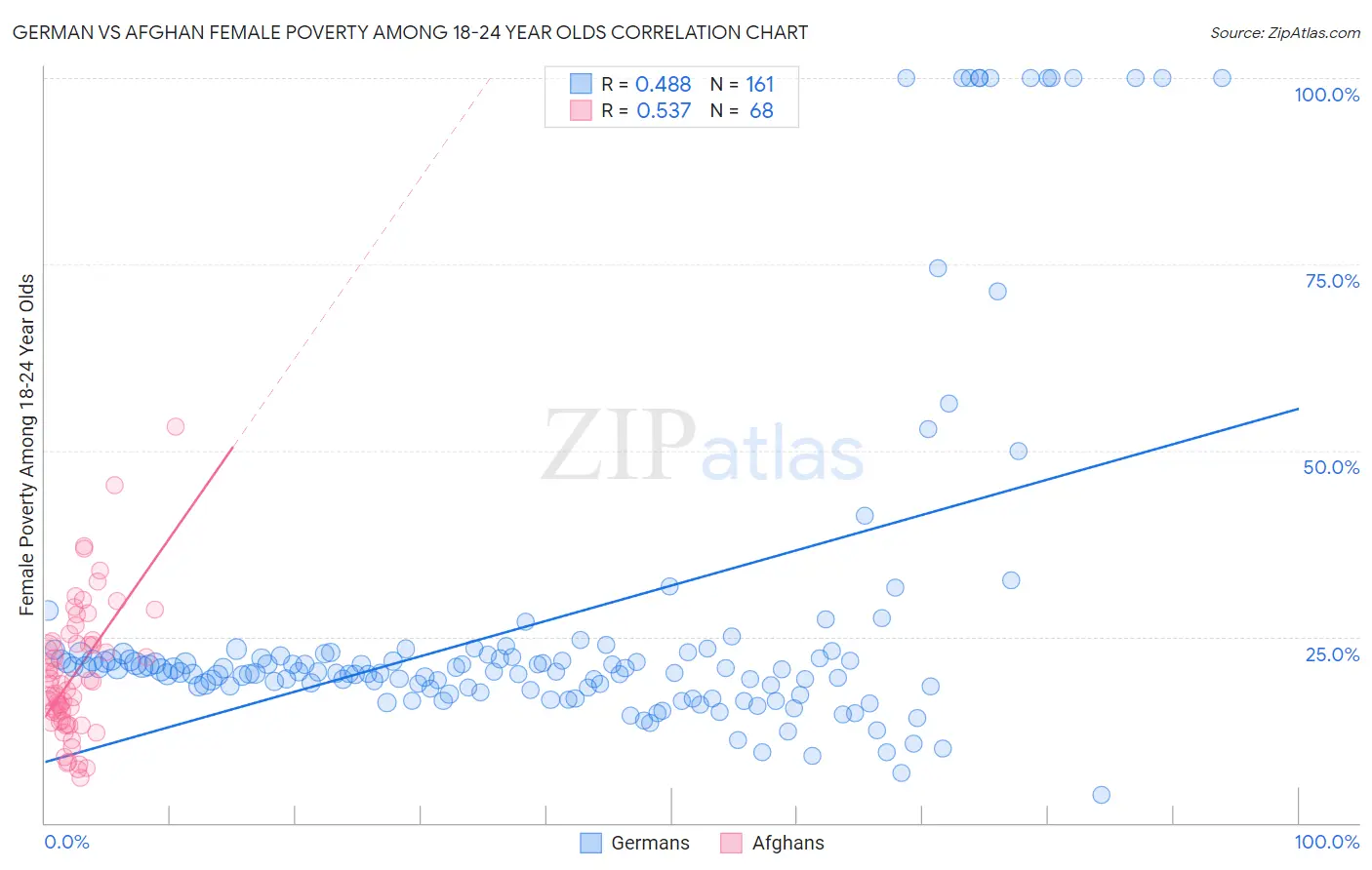 German vs Afghan Female Poverty Among 18-24 Year Olds