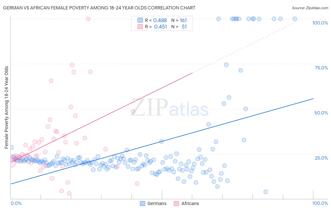 German vs African Female Poverty Among 18-24 Year Olds