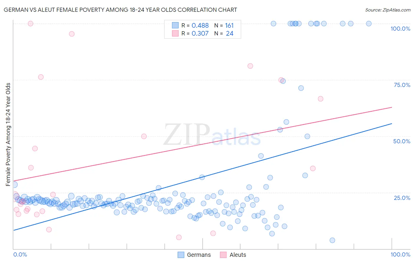 German vs Aleut Female Poverty Among 18-24 Year Olds