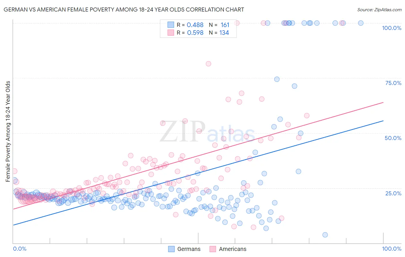 German vs American Female Poverty Among 18-24 Year Olds
