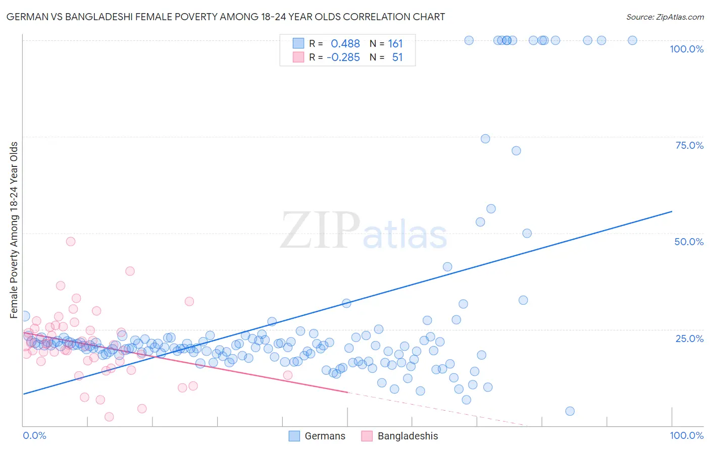 German vs Bangladeshi Female Poverty Among 18-24 Year Olds