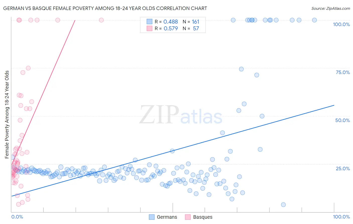 German vs Basque Female Poverty Among 18-24 Year Olds