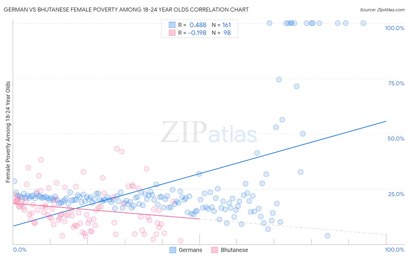 German vs Bhutanese Female Poverty Among 18-24 Year Olds