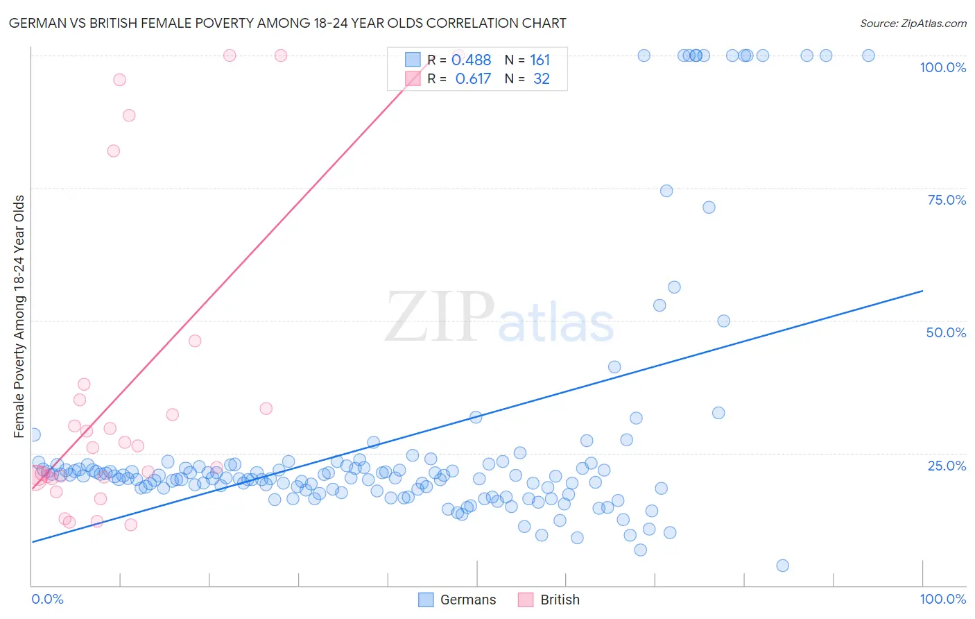 German vs British Female Poverty Among 18-24 Year Olds