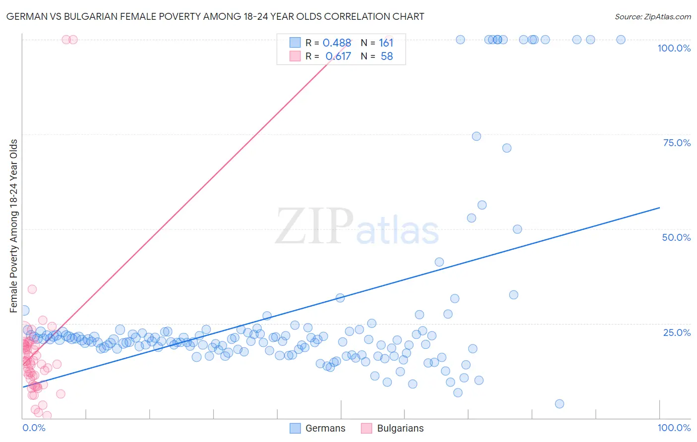 German vs Bulgarian Female Poverty Among 18-24 Year Olds