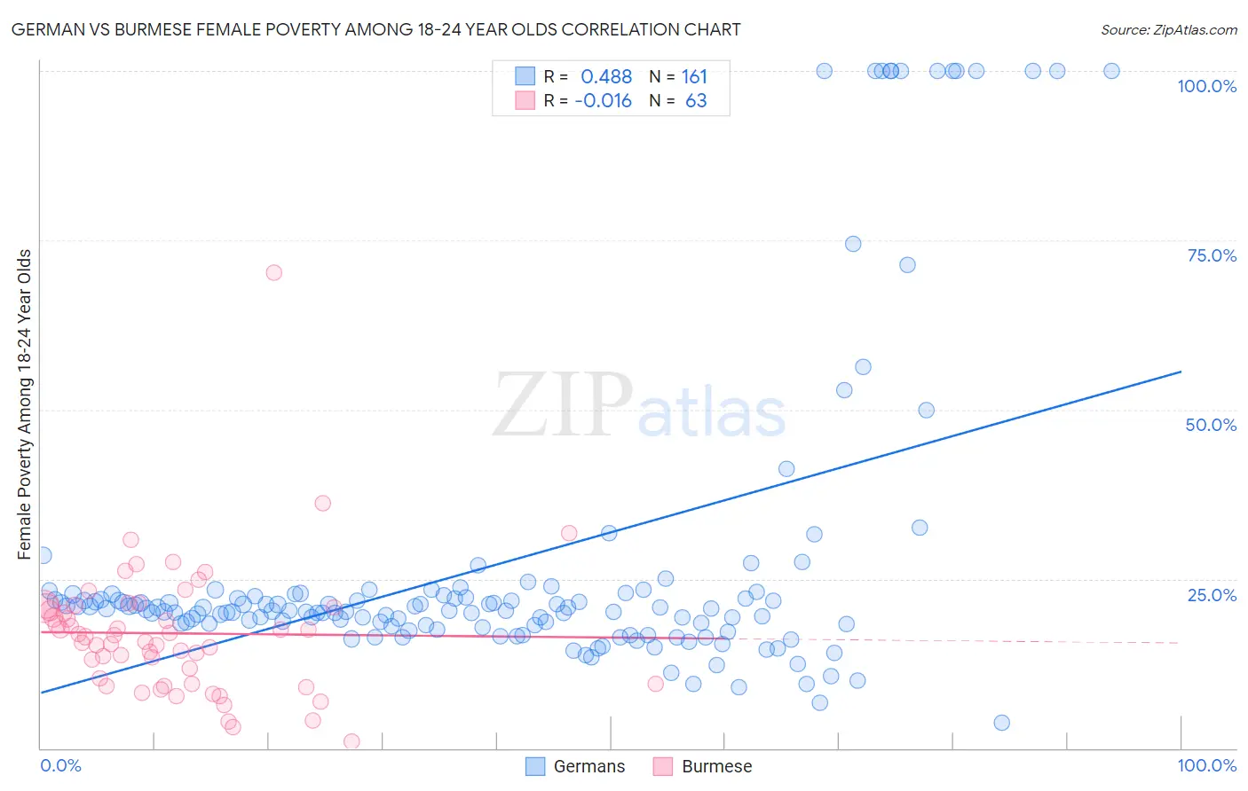 German vs Burmese Female Poverty Among 18-24 Year Olds