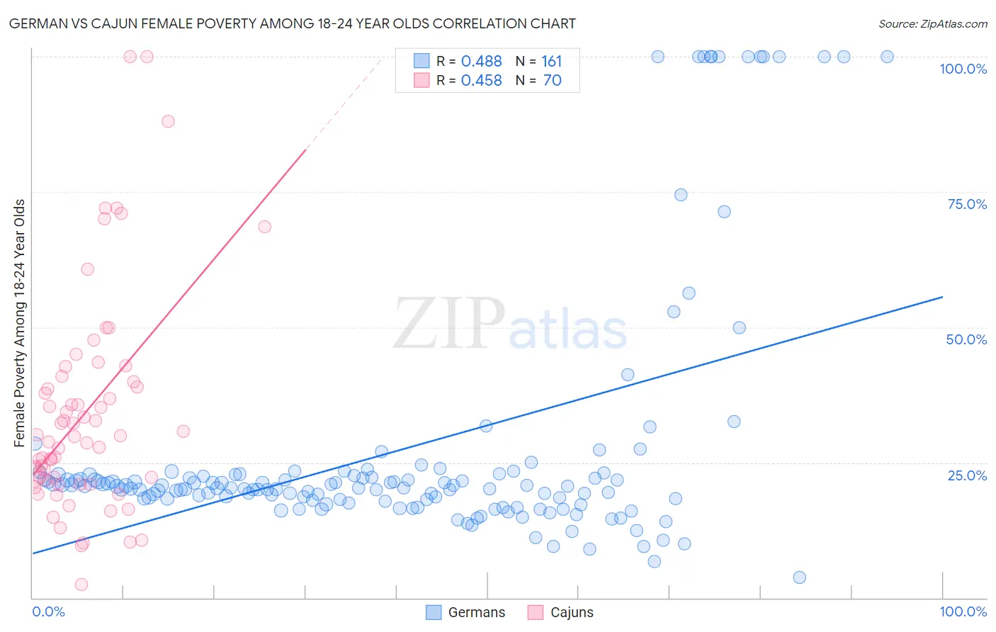 German vs Cajun Female Poverty Among 18-24 Year Olds