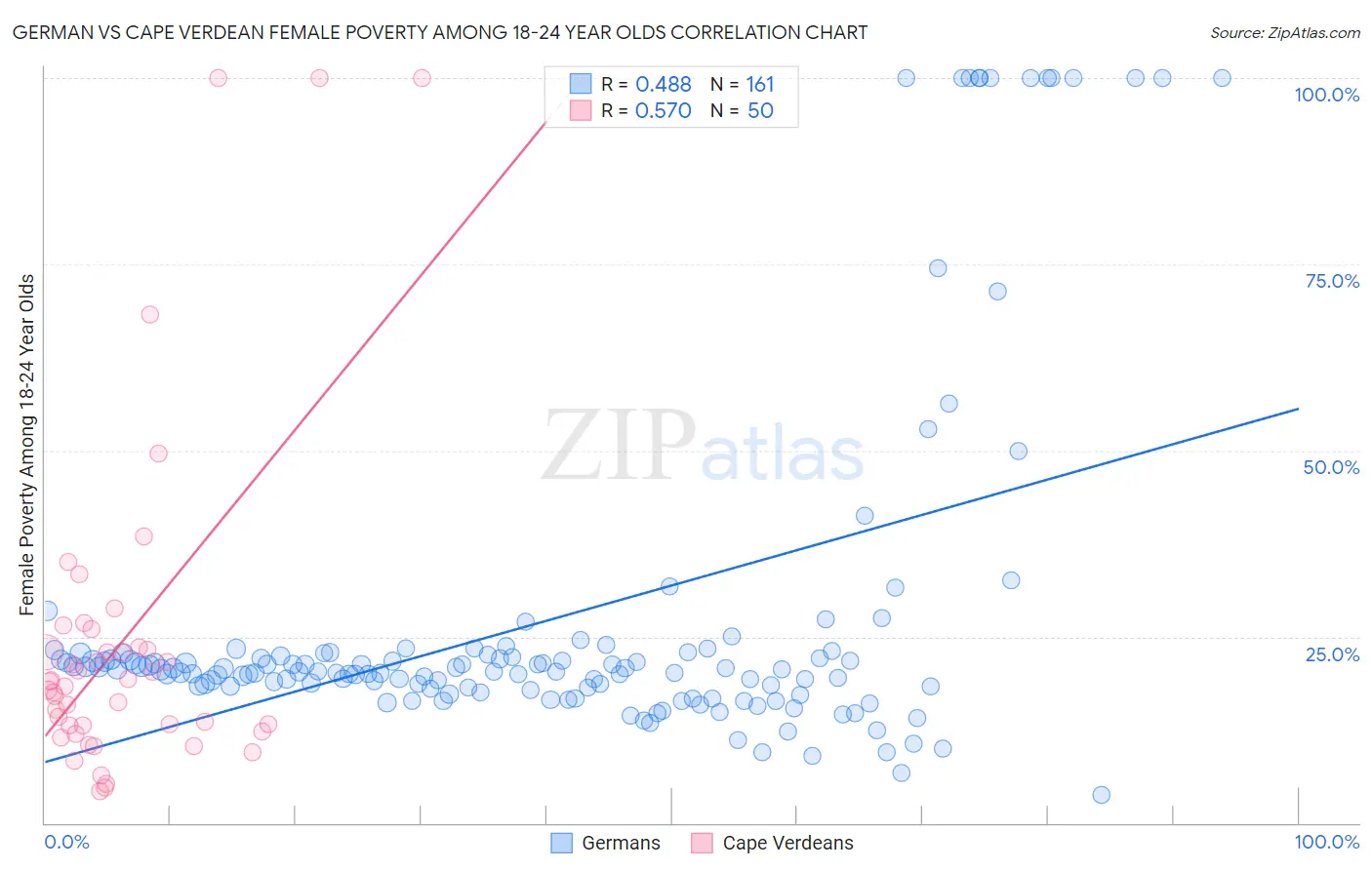 German vs Cape Verdean Female Poverty Among 18-24 Year Olds