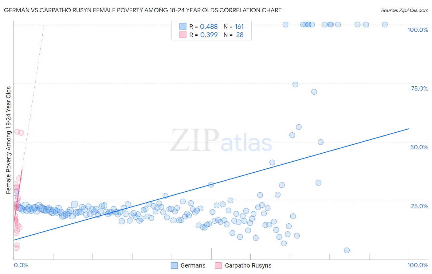 German vs Carpatho Rusyn Female Poverty Among 18-24 Year Olds