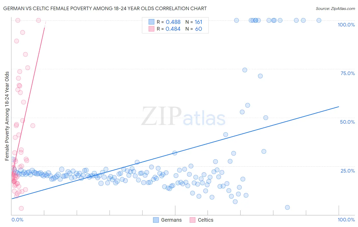 German vs Celtic Female Poverty Among 18-24 Year Olds