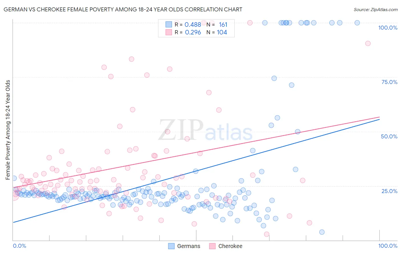 German vs Cherokee Female Poverty Among 18-24 Year Olds