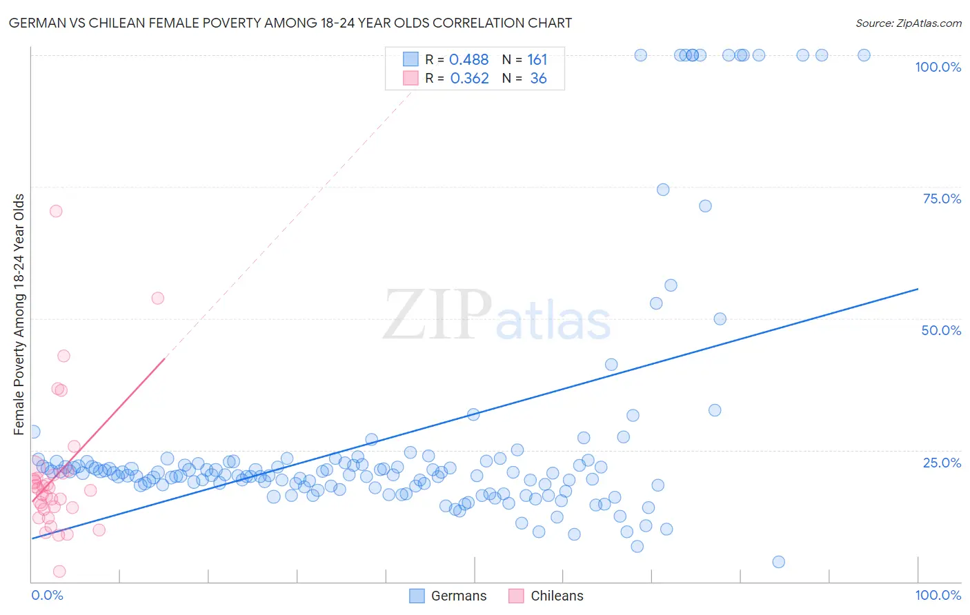 German vs Chilean Female Poverty Among 18-24 Year Olds