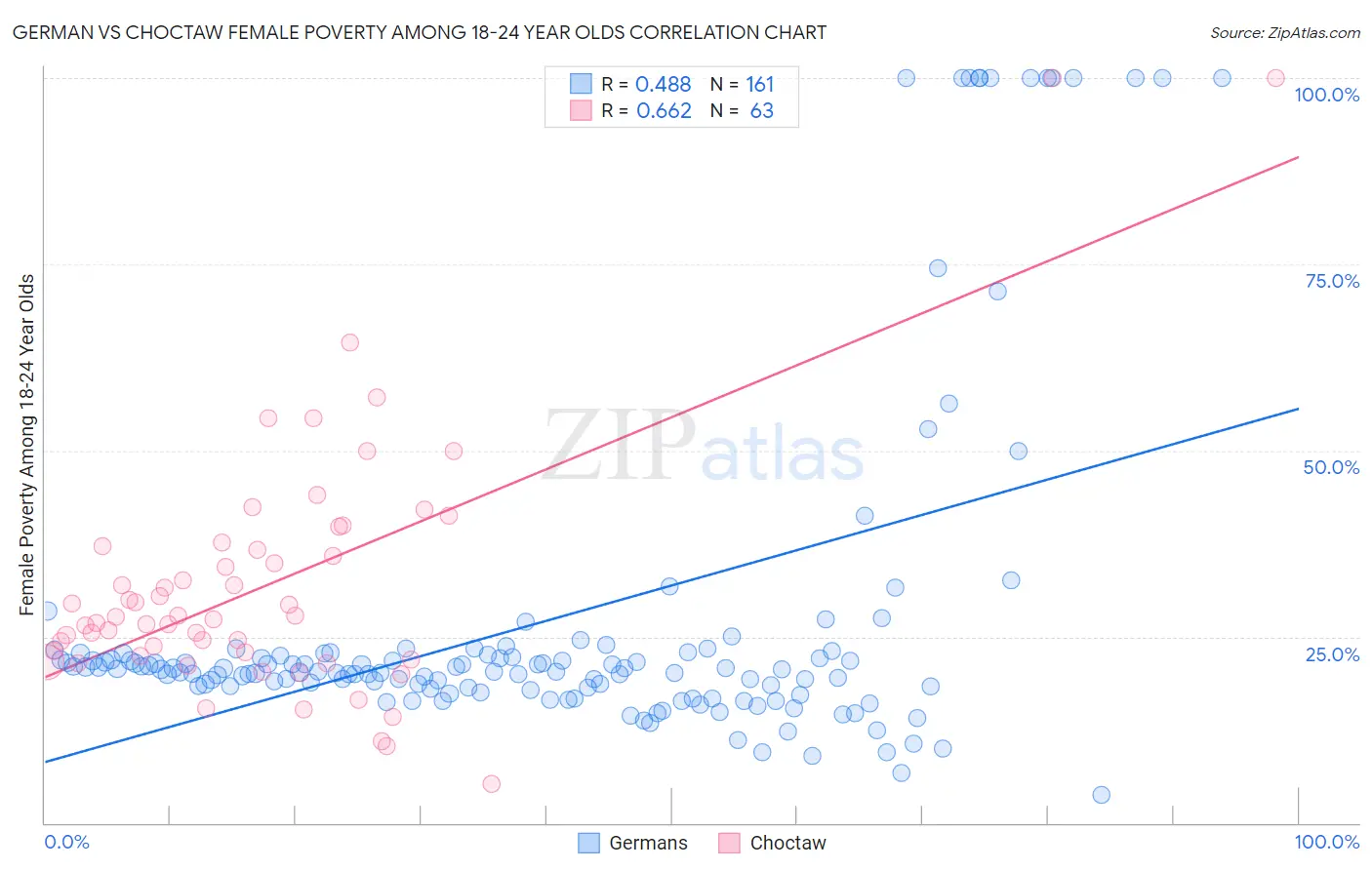 German vs Choctaw Female Poverty Among 18-24 Year Olds