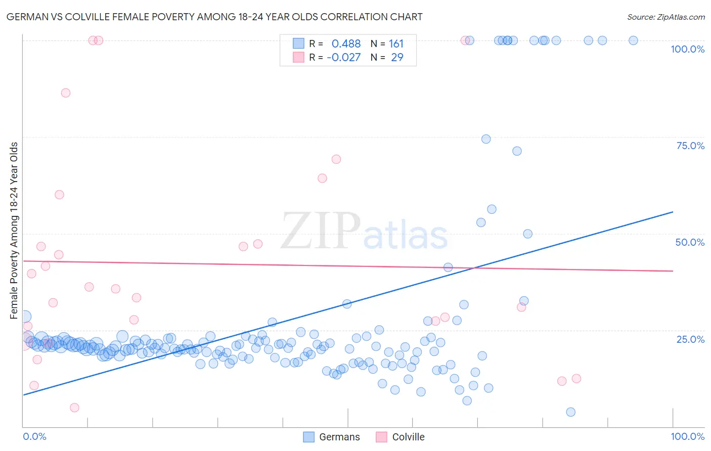 German vs Colville Female Poverty Among 18-24 Year Olds