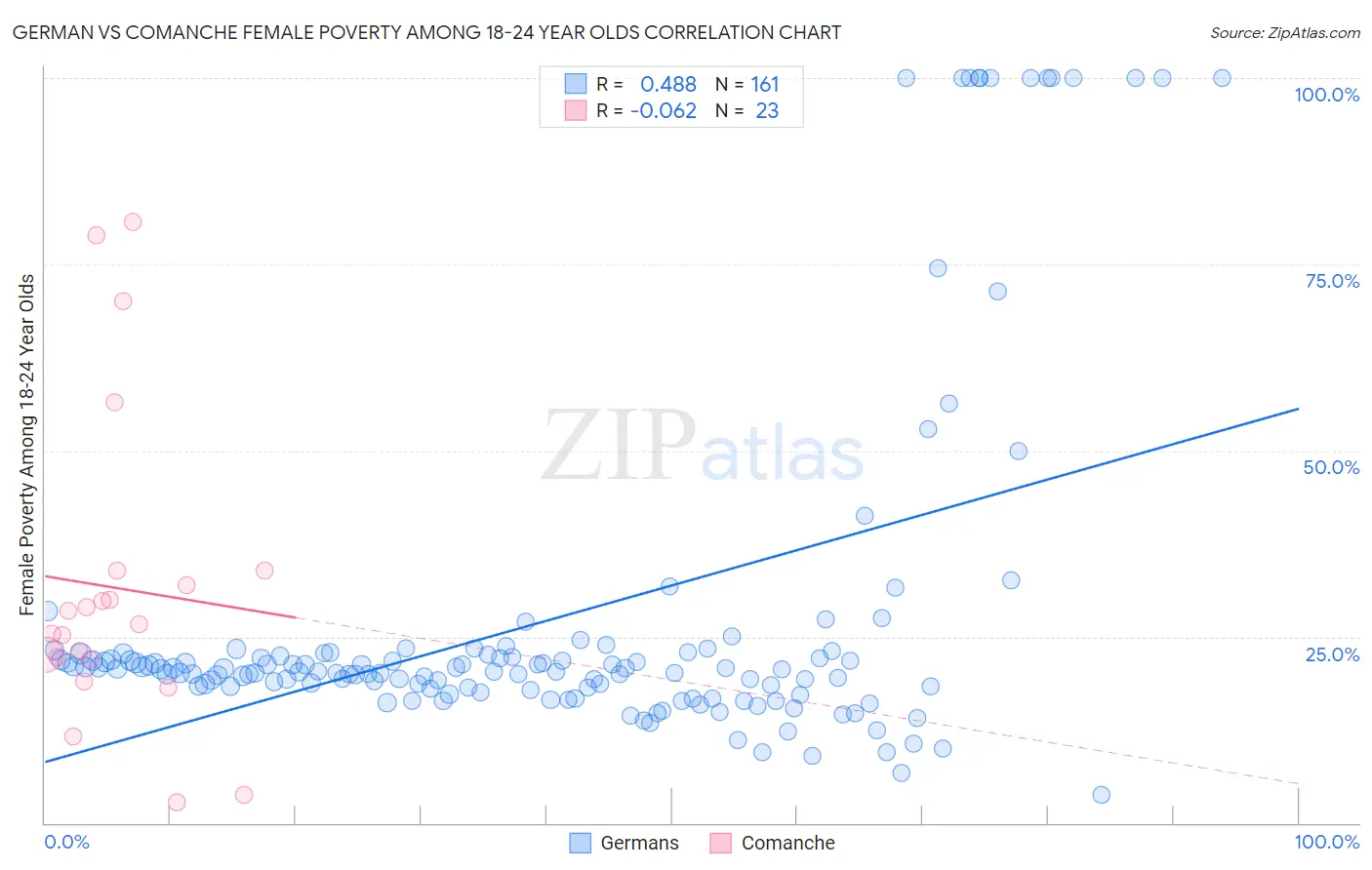 German vs Comanche Female Poverty Among 18-24 Year Olds