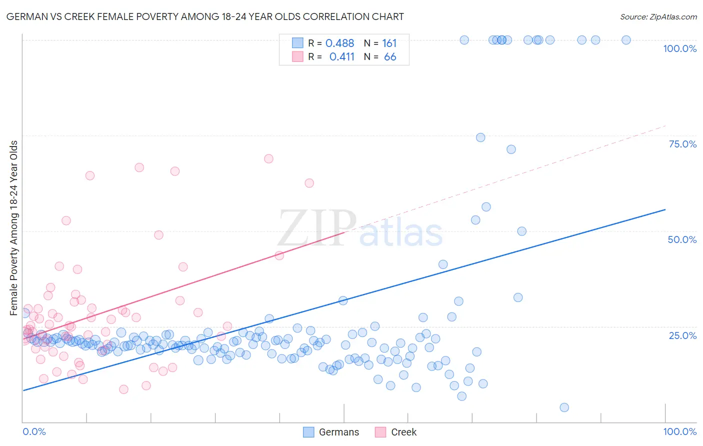 German vs Creek Female Poverty Among 18-24 Year Olds