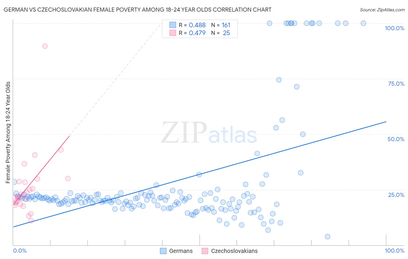 German vs Czechoslovakian Female Poverty Among 18-24 Year Olds