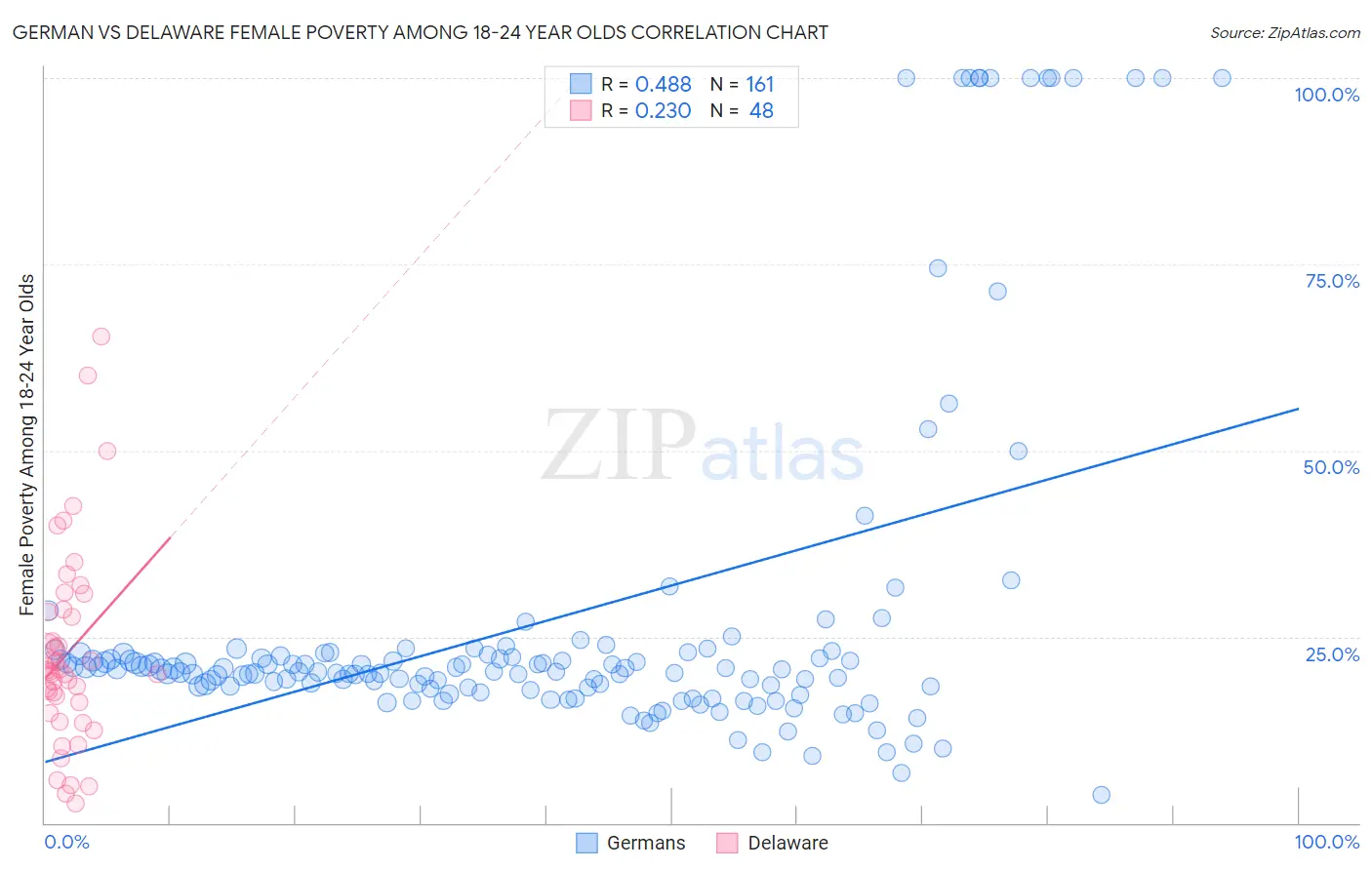 German vs Delaware Female Poverty Among 18-24 Year Olds
