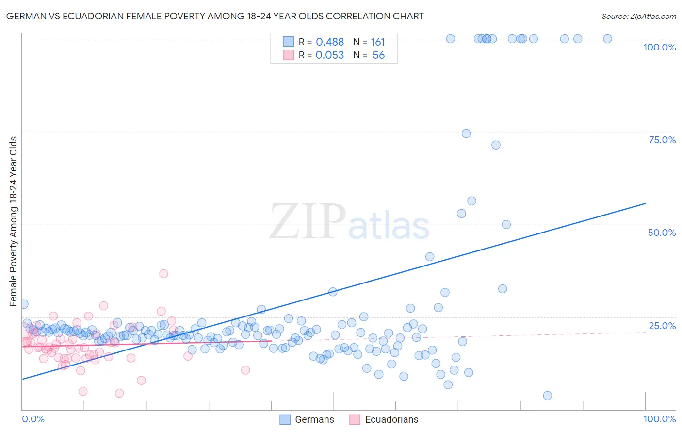 German vs Ecuadorian Female Poverty Among 18-24 Year Olds