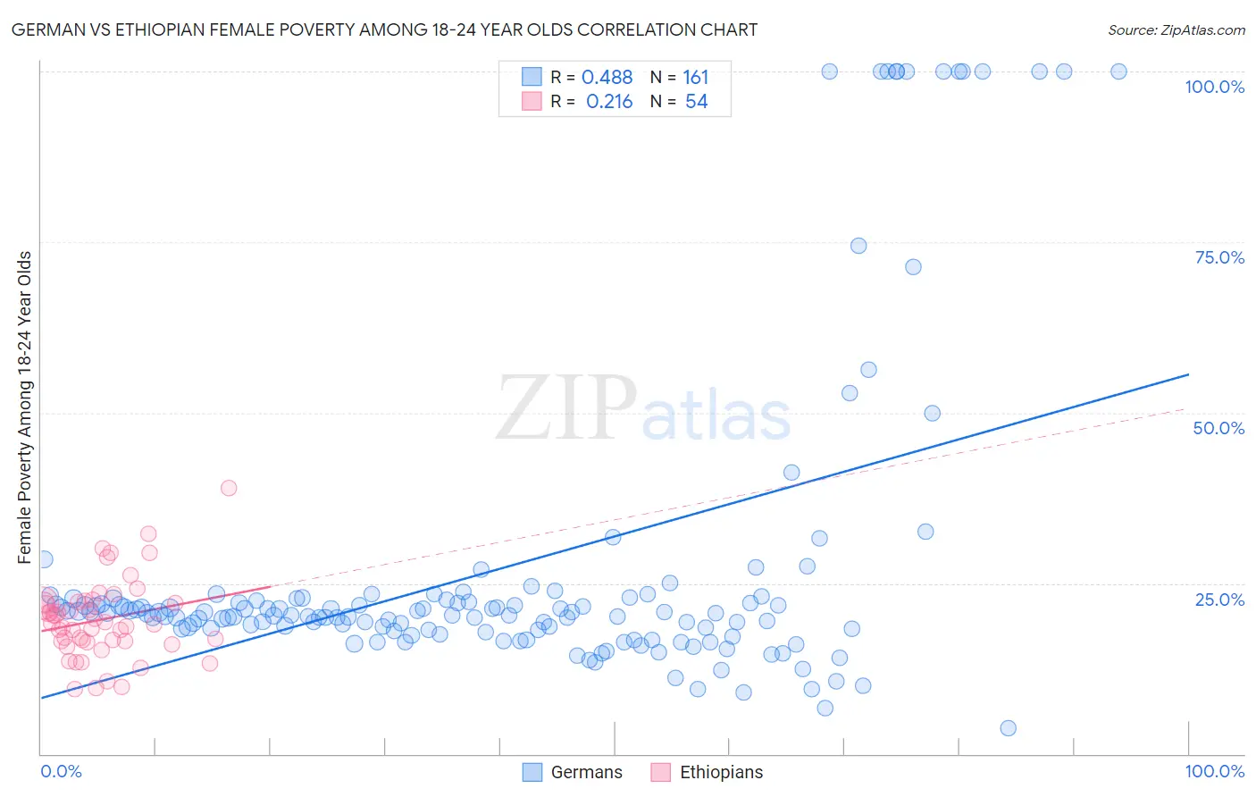 German vs Ethiopian Female Poverty Among 18-24 Year Olds
