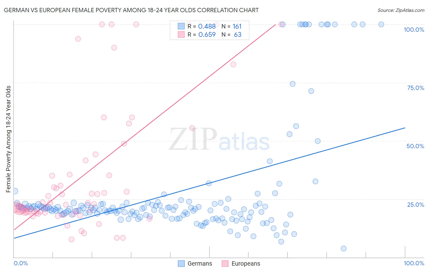 German vs European Female Poverty Among 18-24 Year Olds