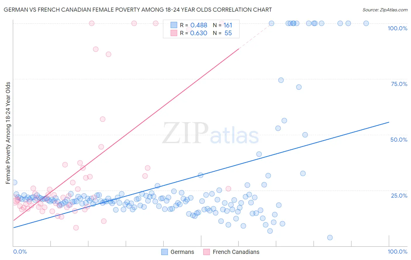 German vs French Canadian Female Poverty Among 18-24 Year Olds