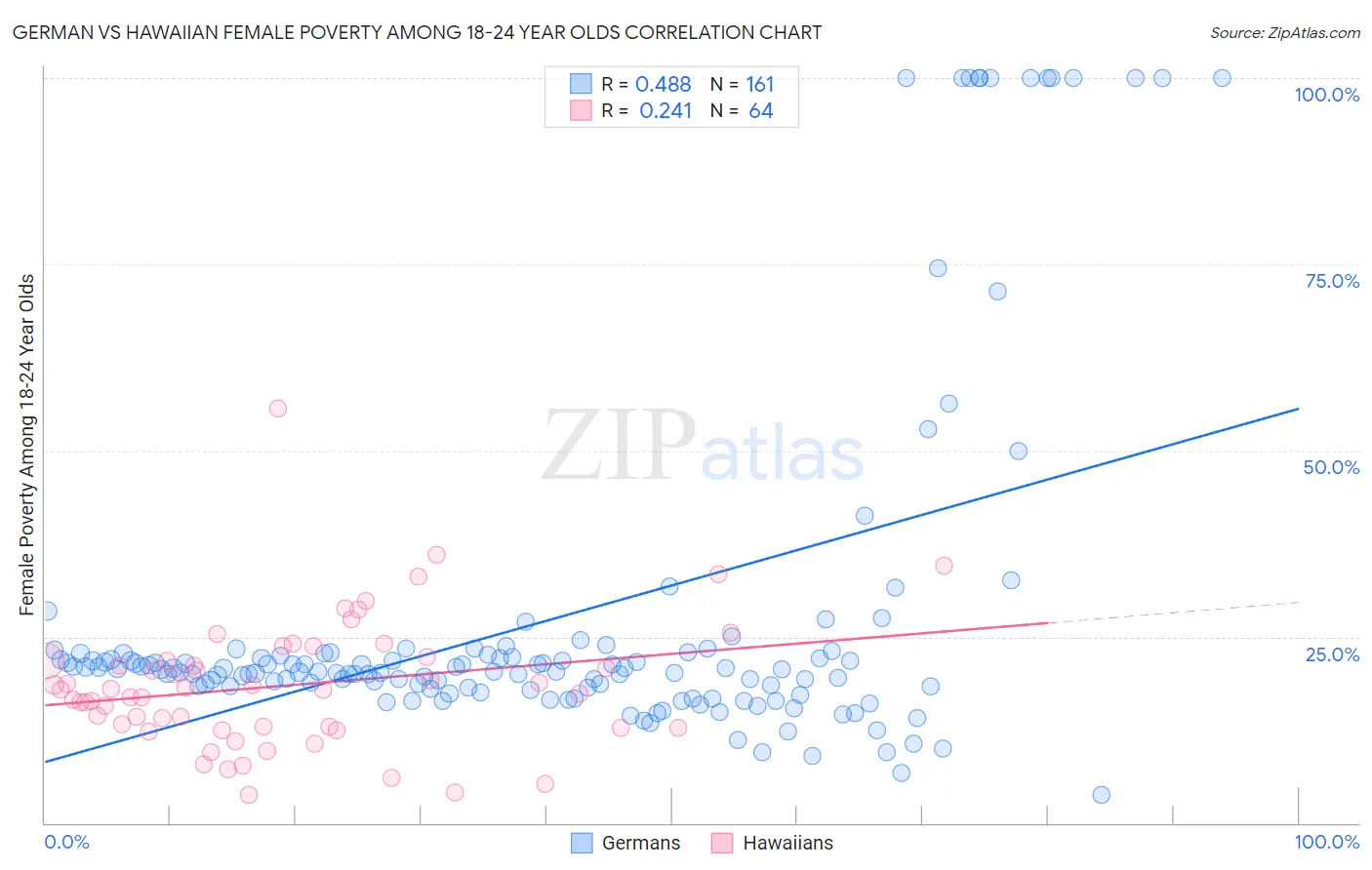 German vs Hawaiian Female Poverty Among 18-24 Year Olds