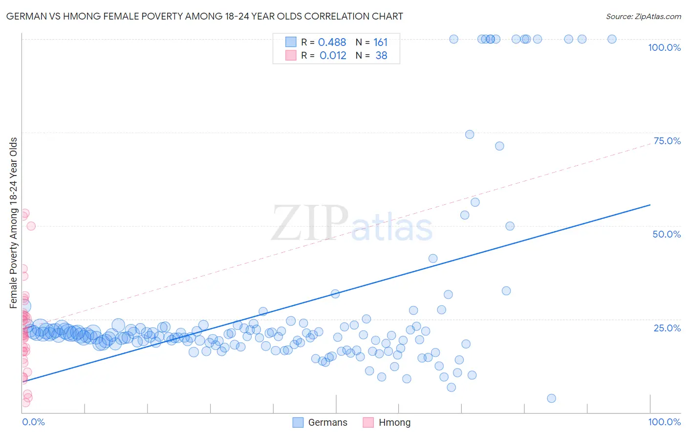 German vs Hmong Female Poverty Among 18-24 Year Olds