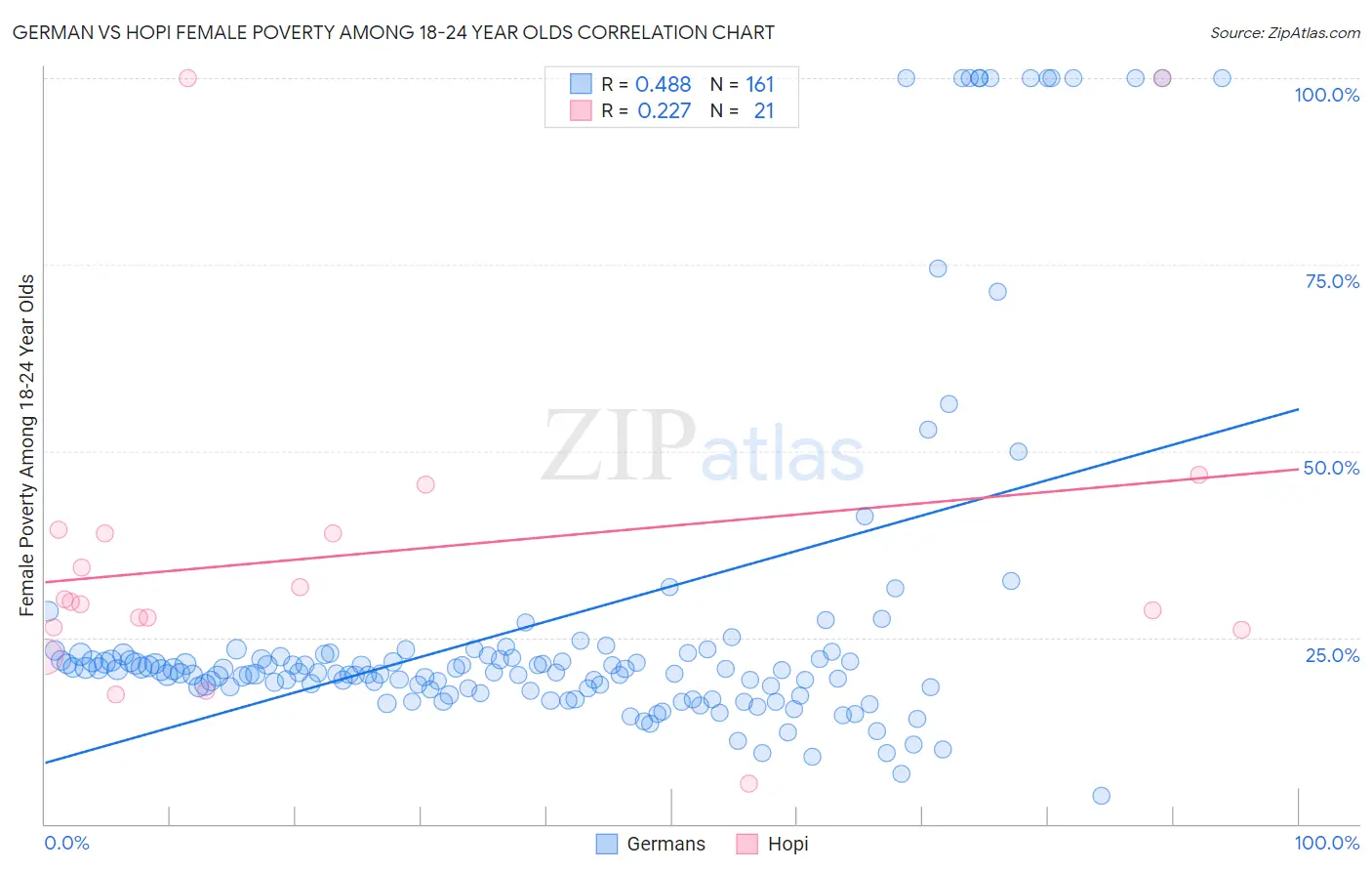 German vs Hopi Female Poverty Among 18-24 Year Olds