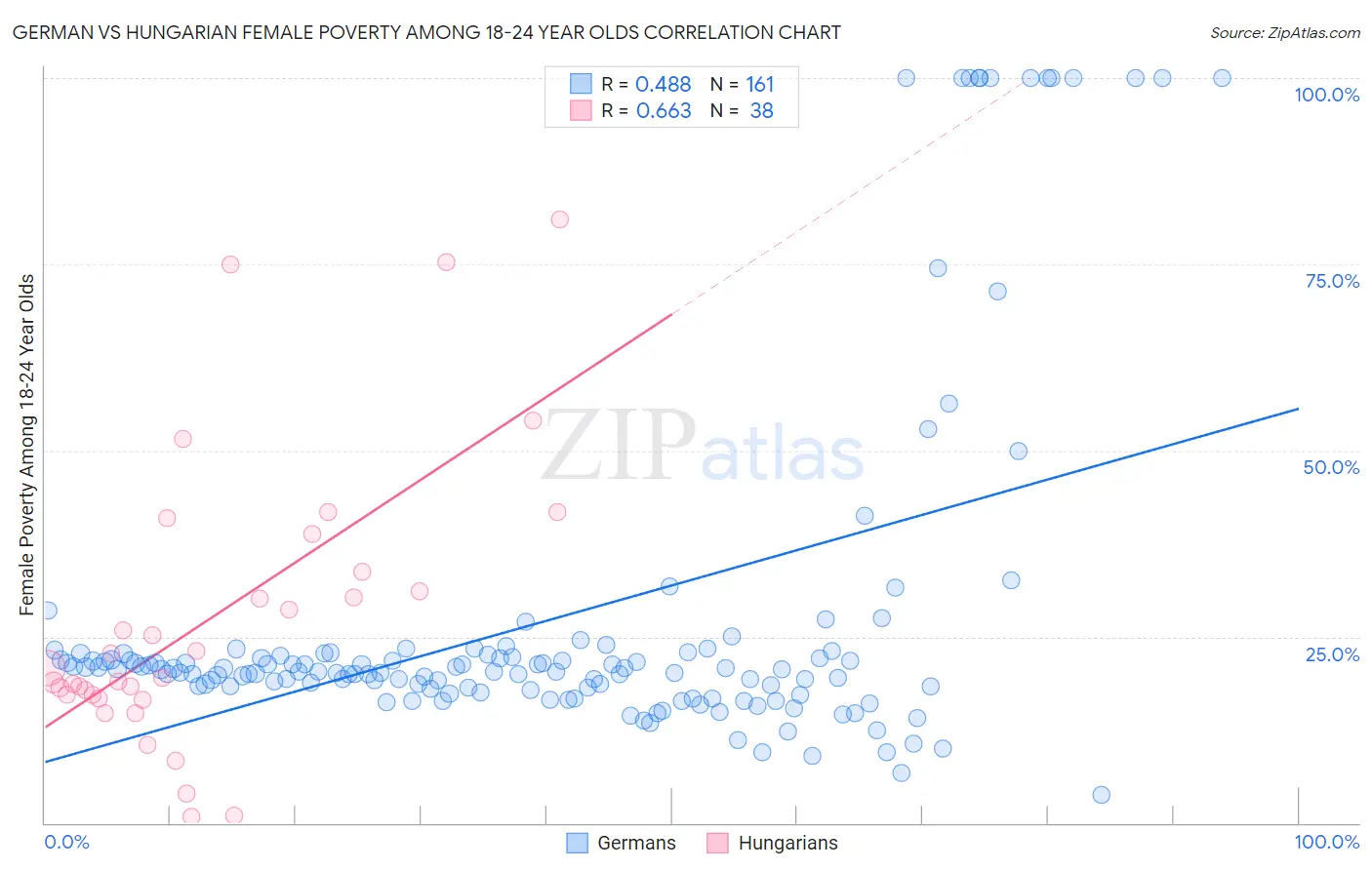 German vs Hungarian Female Poverty Among 18-24 Year Olds