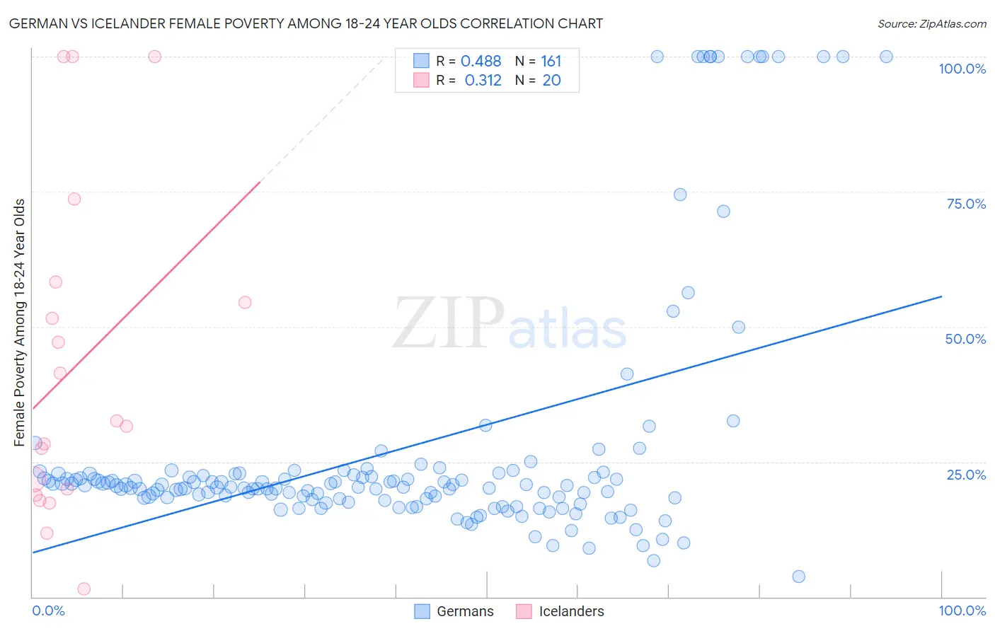 German vs Icelander Female Poverty Among 18-24 Year Olds