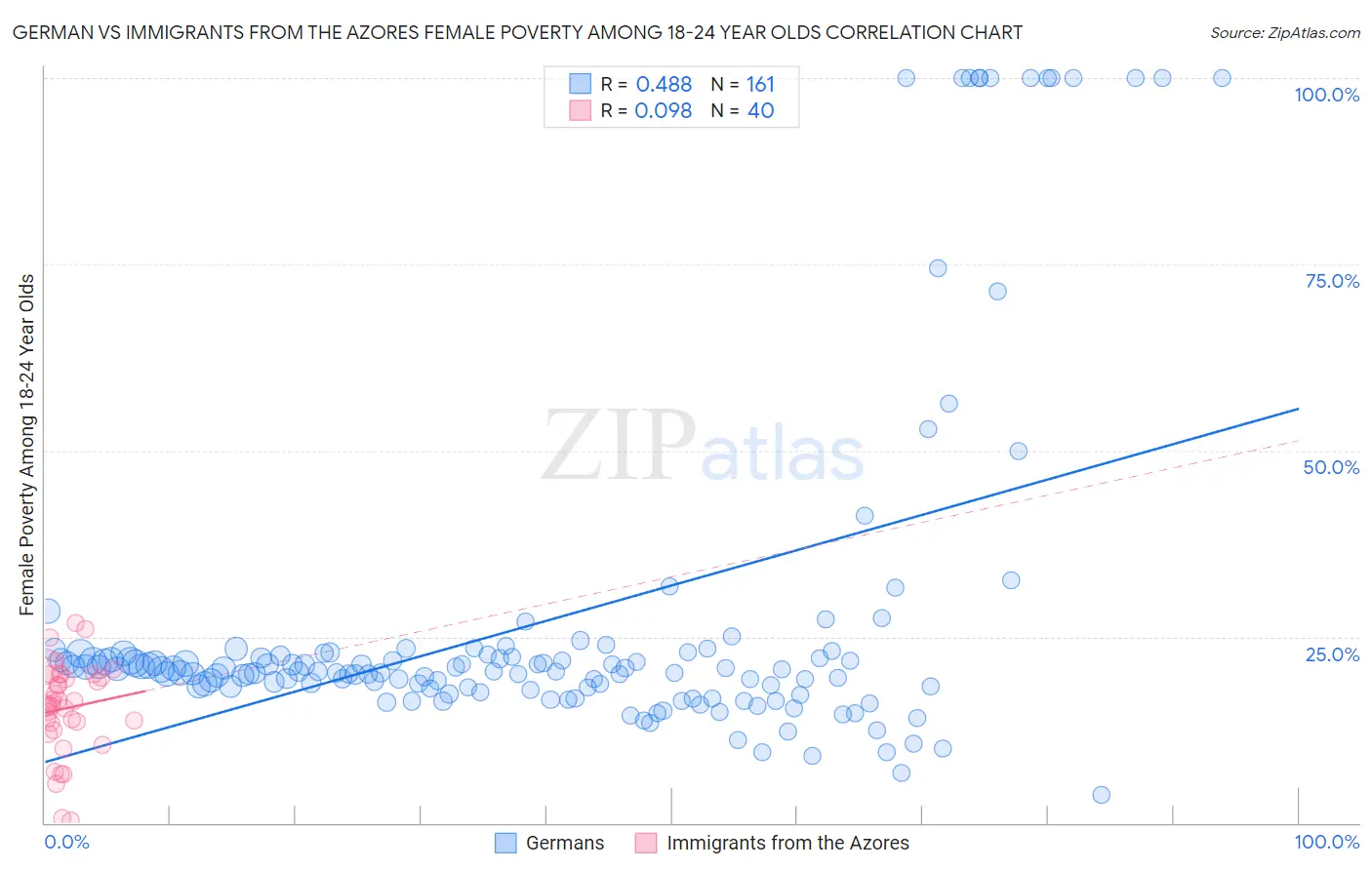 German vs Immigrants from the Azores Female Poverty Among 18-24 Year Olds