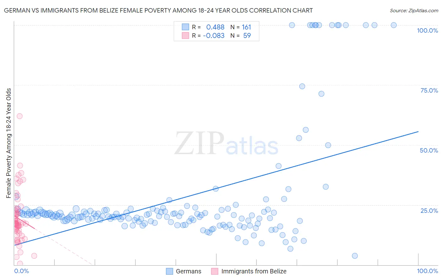 German vs Immigrants from Belize Female Poverty Among 18-24 Year Olds