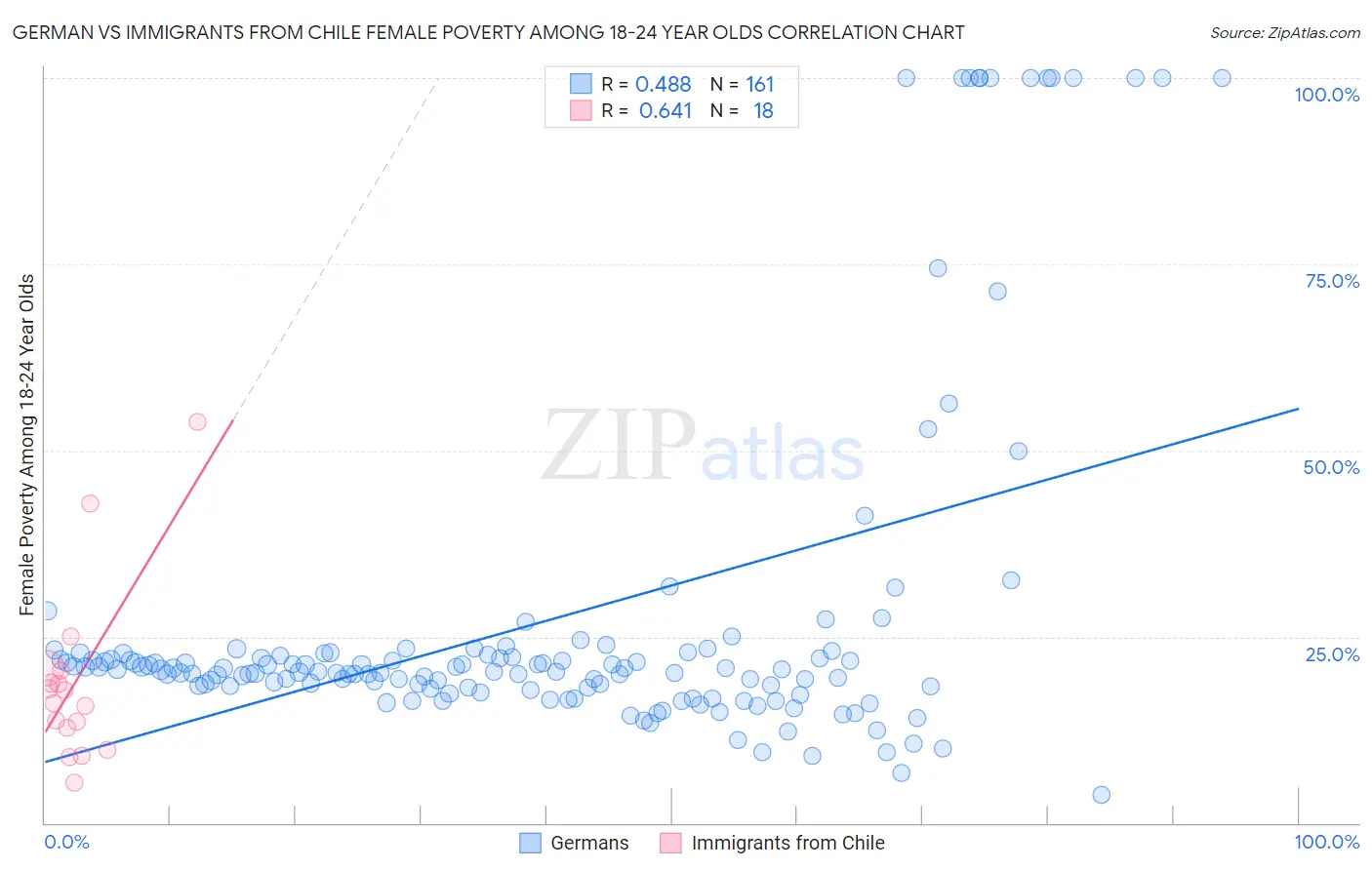 German vs Immigrants from Chile Female Poverty Among 18-24 Year Olds