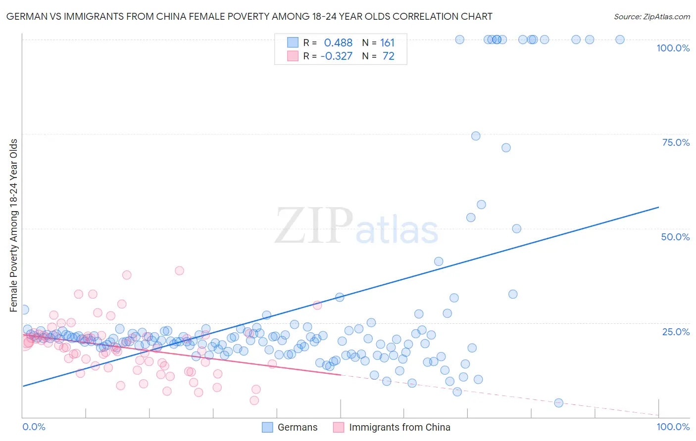 German vs Immigrants from China Female Poverty Among 18-24 Year Olds