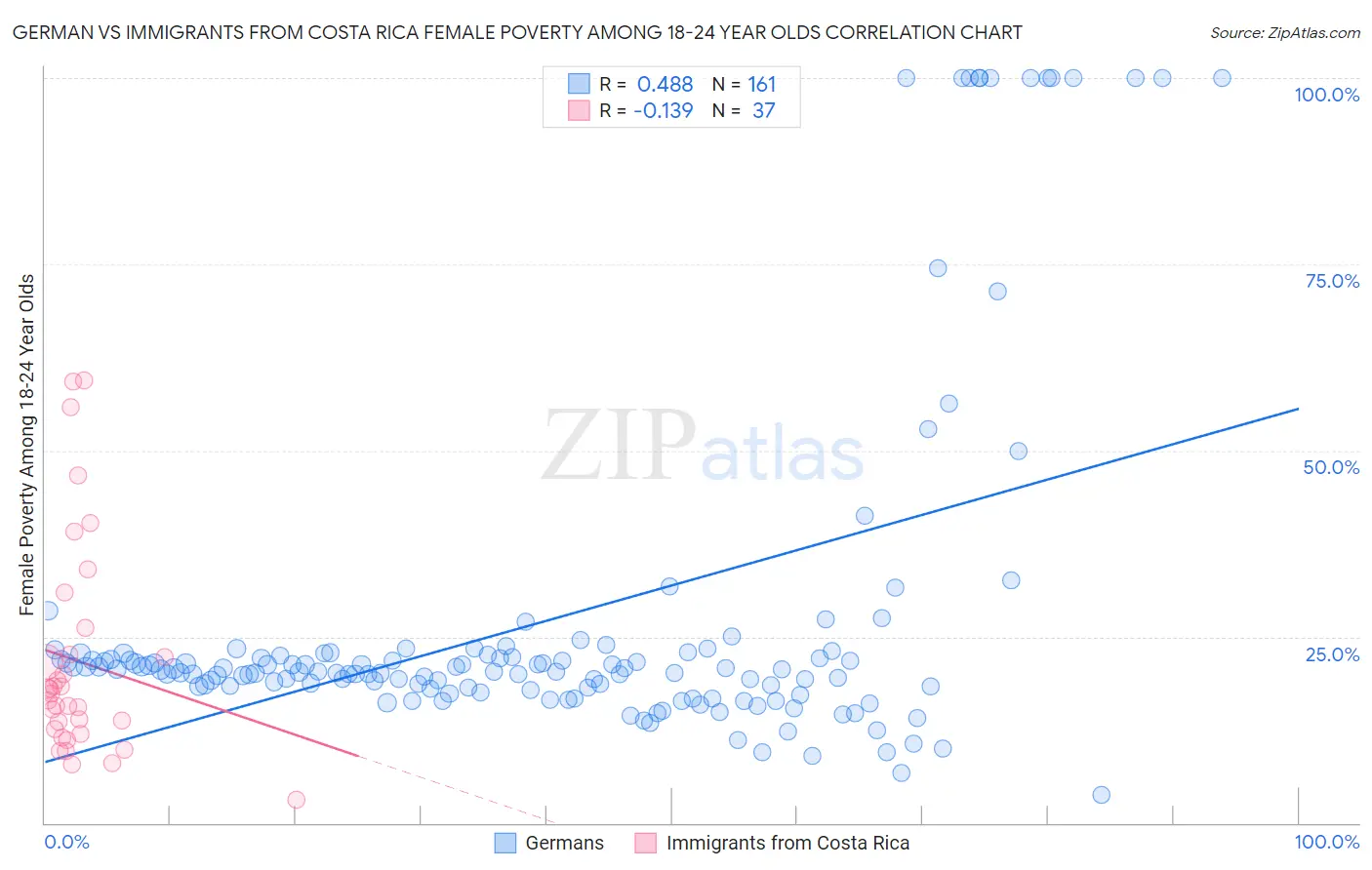 German vs Immigrants from Costa Rica Female Poverty Among 18-24 Year Olds